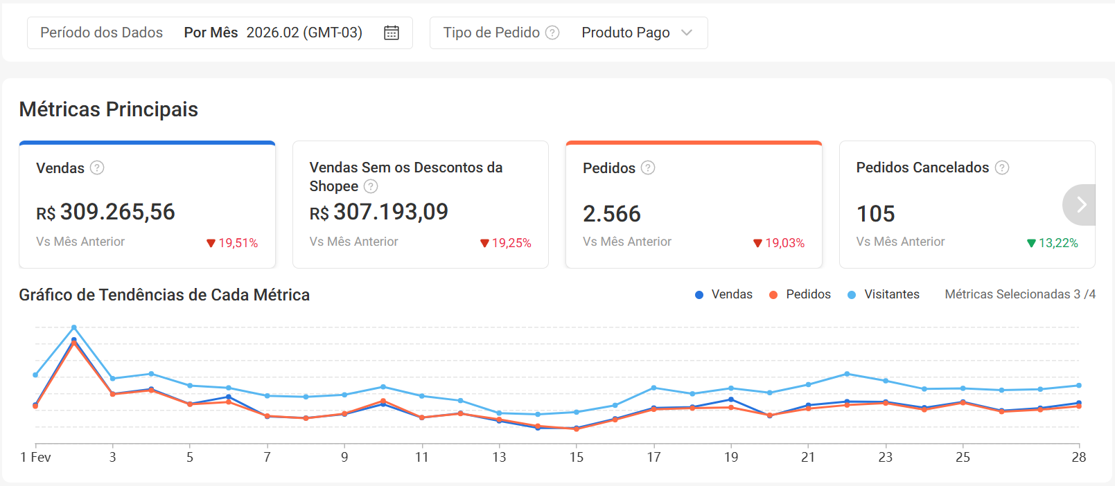 Antes da gestão Pulse Seller — métricas em queda