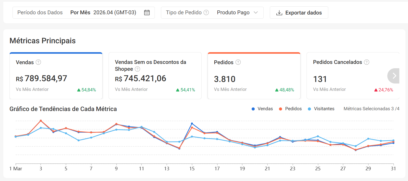 Depois da gestão Pulse Seller — métricas em alta